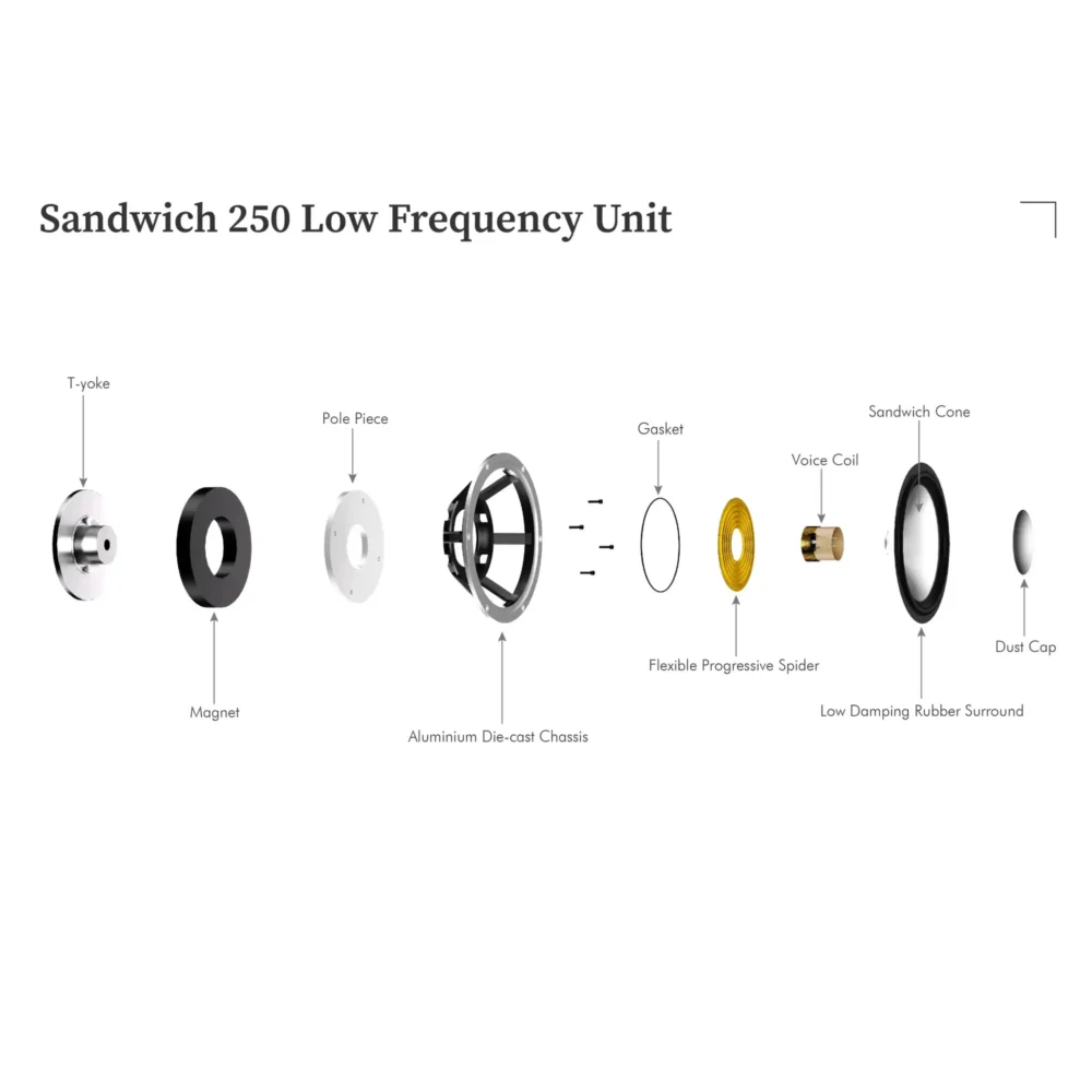 3-way vented-box zvučnici (par) sa Aluminium-Foamcore Sandwich konusima na bas (11") i srednjetonskom (4.25") drajveru, te 30mm tekstilnim visokotoncem. Frekvencijski odziv 42Hz – 26kHz (+/-3dB), osjetljivost 88.5dB, 6Ω nominalna impedansa, preporučena snaga pojačala 25–250W. Prodaja u Artist d.o.o. prodavnicama Banja Luka, Sarajevo.