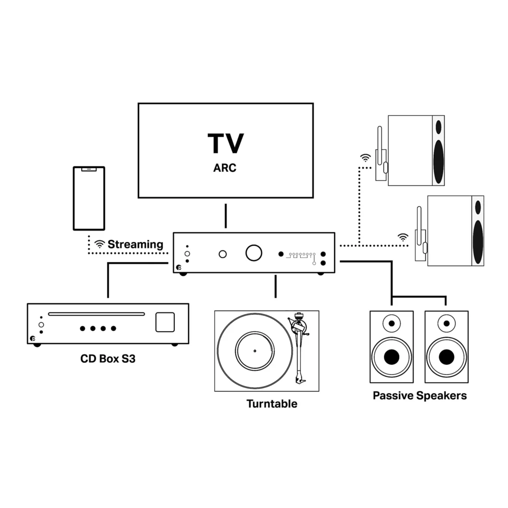 Pro-Ject Uni Box S3, integrisano pojačalo, streaming pojačalo, WiiM OS, Phono MM, eARC, Hi-Res. Prodaja u Artist d.o.o. prodavnicama Banja Luka, Sarajevo.