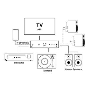 Pro-Ject Uni Box S3, integrisano pojačalo, streaming pojačalo, WiiM OS, Phono MM, eARC, Hi-Res. Prodaja u Artist d.o.o. prodavnicama Banja Luka, Sarajevo.